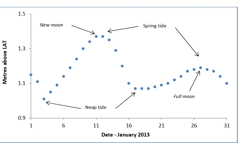 Figure 4.11: The amplitude of spring high tides for the year October 2012 to September 2013, Spring Bay, Tasmania