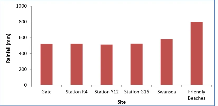 Figure 4.12: Precipitation at four sites at Long Point compared to Swansea and Friendly Beaches