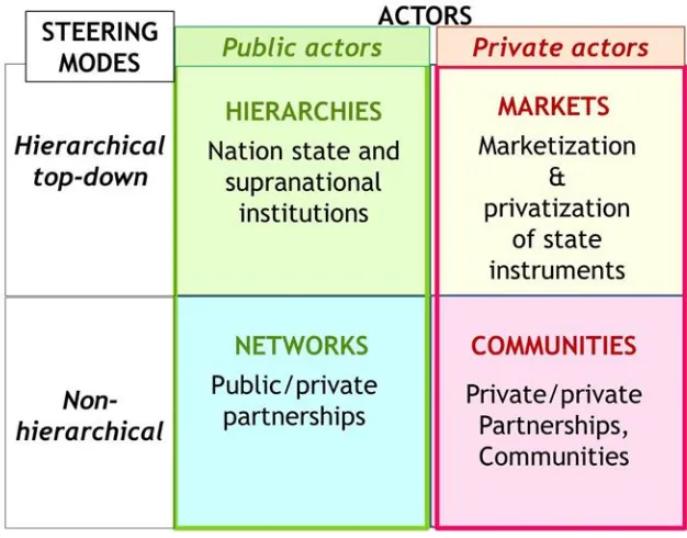 Figure 2.7: Framework of Governance Typology 