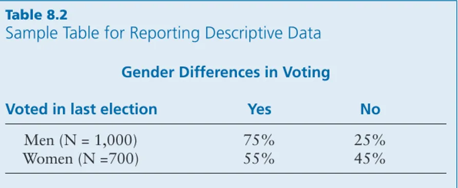 Table 8.2 is an example of an effective table that could be used to demonstrate and report descriptive data.