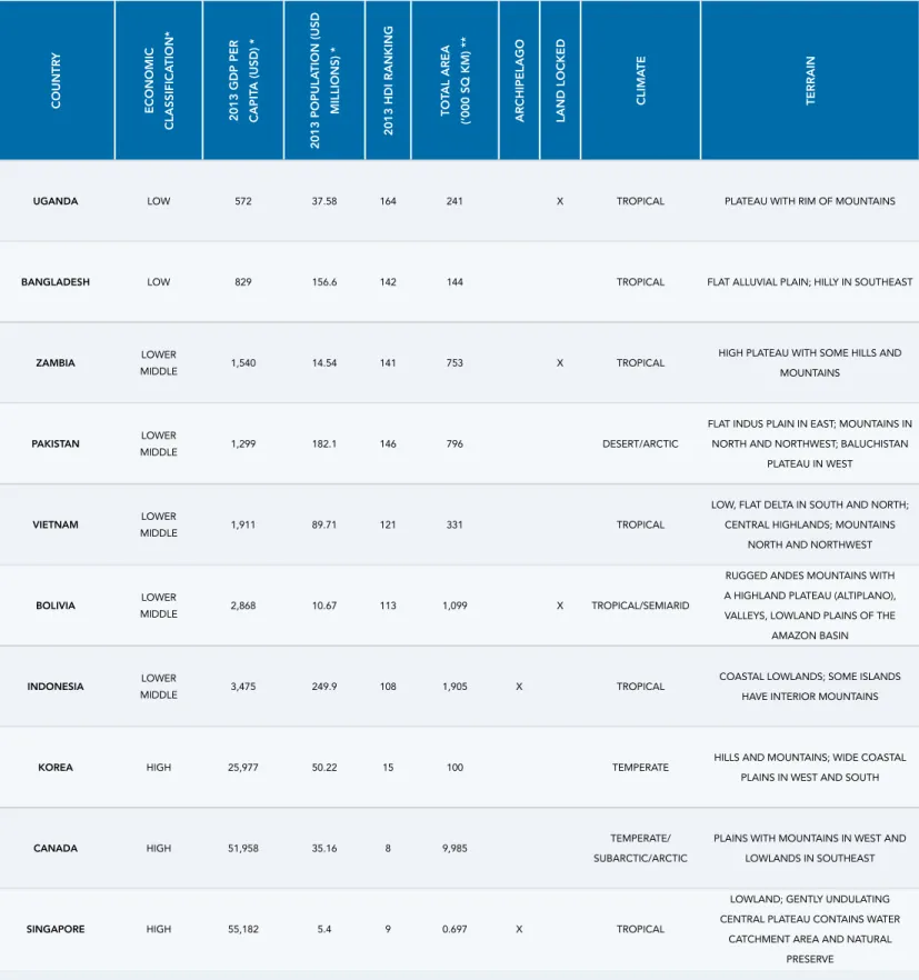 table 1: pHysiCal, geograpHiC and eConomiC CHaraCteristiCs oF studied Countries