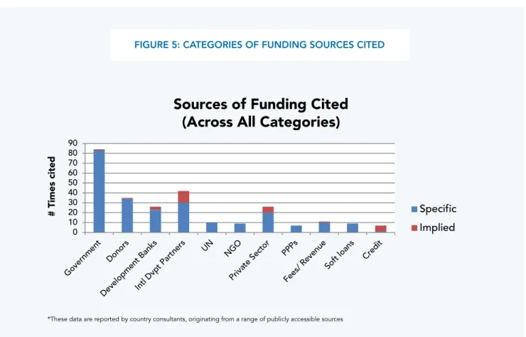 Figure 5: Categories oF Funding sourCes Cited