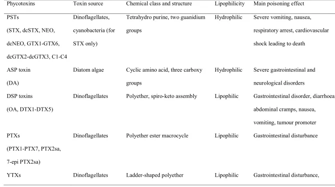 Table 1.1 Characteristics of major phycotoxins 