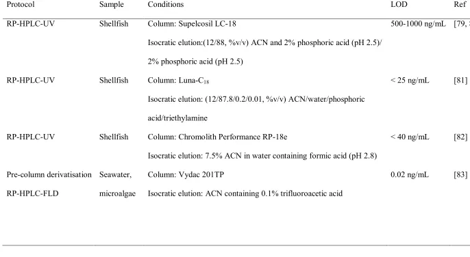 Table 1.3: Selected HPLC and CE protocols for the analysis of ASP toxins 