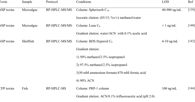 Table 1.5 Selected HPLC protocols for the analysis of NSP toxins and CFP toxins  