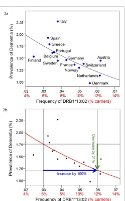 Figure 2. Dementia prevalence is plotted against DRB1*13:02 frequency for 14 Continental Western European countries (Fig 2a) and the quantitative effect whereby an increase of 100% (doubling) of the DRB1*13:02 frequency results in 31% reduction in dementia