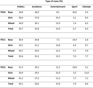 Table 3: Type of news in different groups based on age and gender 