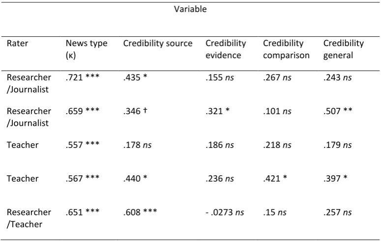 Table 1: Inter-rater reliability between students’ ratings and five adult individuals with  extensive professional experience of digital source criticism
