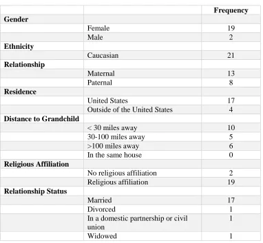 Table 2.1 Participant Demographics 