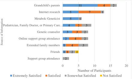 Figure 2.5 Participant Satisfaction with Sources of Information 