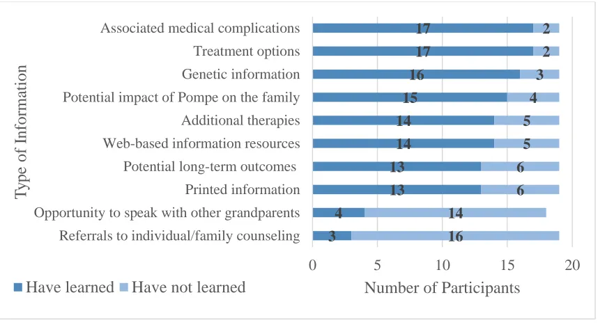 Figure 2.6 Types of Information Learned by Participants 