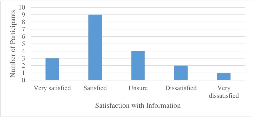 Figure 2.7 Participant Satisfaction with Types of Information Learned 