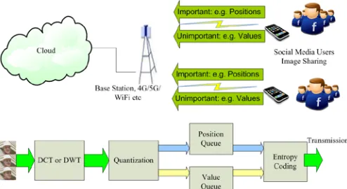 Fig 1. Position and value imaging sharing methodology at cloud edge   