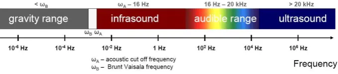 Fig. 1. The frequency range of infrasound embedded between the gravity wave and the audible range