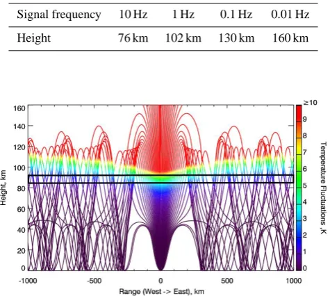 Table 1. Frequency-dependent height, where the processes of atmo-spheric attenuation start to dominate compared to the ampliﬁcationby decreasing of air density.