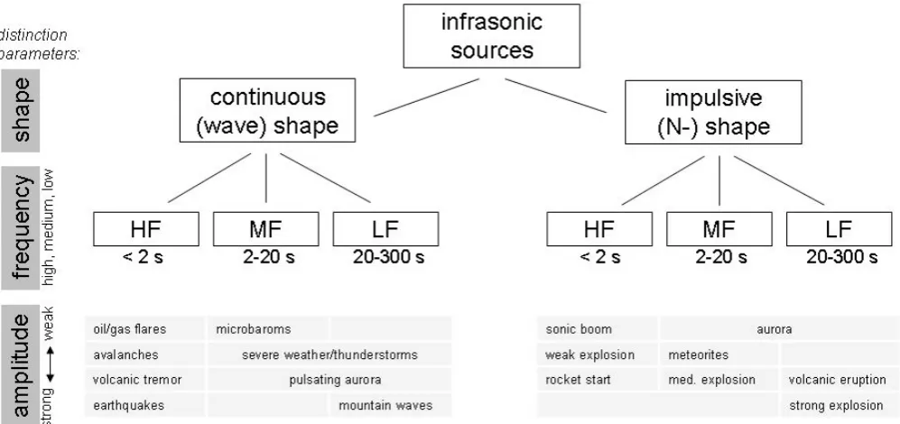 Fig. 7. Distinction scheme for infrasonic sources using the parameters of sound amplitude, frequency and waveform