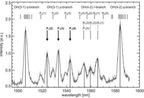 Fig. 8. OH nightglow emissions between 1.5 µm and 1.6 µm mea-sured with the advanced GRIPS 5 spectrometer