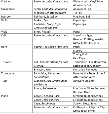 Table 1.1 Instrumentation, compositions, and objects. 