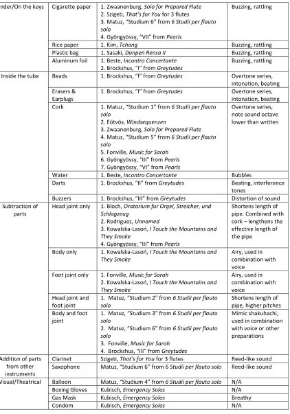 Table 2.1 Prepared objects, compositions that use them, and the resulting sound. 