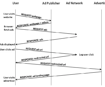 Figure 2.1 Advertisement delivery system. 