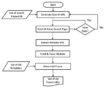 Figure 2.5 Flowchart of Crawler. 