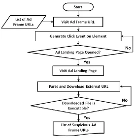 Figure 2.6 Flowchart of Detector. 