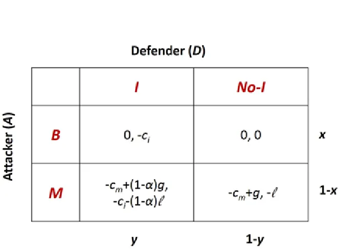 Figure 3.2 Attacker and Defender randomize their choice of strategies. 