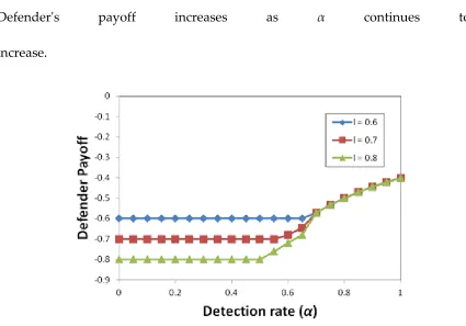 Figure 3.3 Variation in Defender's payoff with α. 