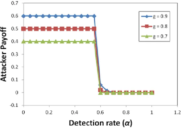 Figure 3.4 Variation in Attacker's payoff with α. 