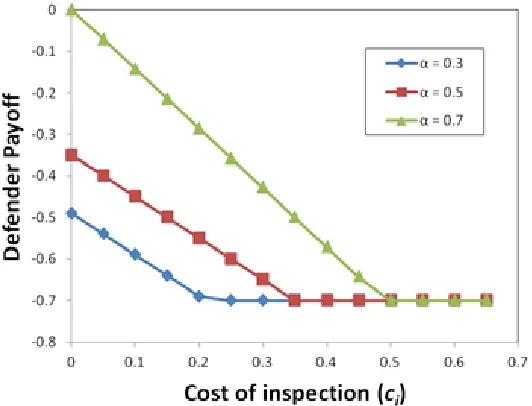 Figure 3.5 Variation in Defender's payoff with ci. 