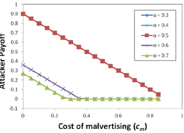 Figure 3.6 Variation in Attacker's payoff with cm.