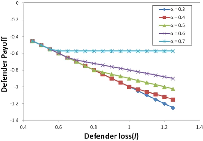 Figure 3.7 Variation in Defender's payoff with l. 