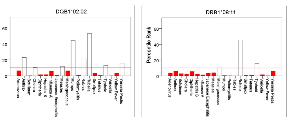 Figure 3: Bars are minimum percentile ranks (best binding affinity) for HLA allele DQB1*02:02 and epitopes of 20 pathogens