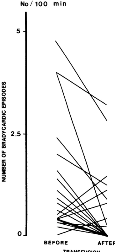 Fig 3.Changesforelineinnumberofbradycardicepisodesbe-andaftertransfusionofindividualpatients.Heavyindicatesmedianchange(P<.01).