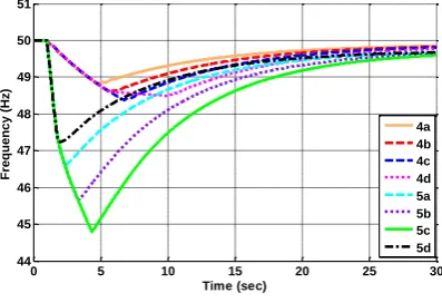 Figure 3. Frequency profile with and without ES at 10%, 15% and 20% overload conditions 