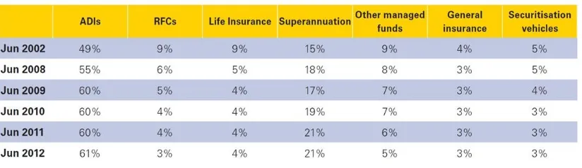 Table 4: The superannuation share of financial industry assets in 