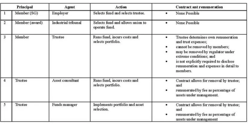 Table 6: Principal and Agent problems in the ASI 