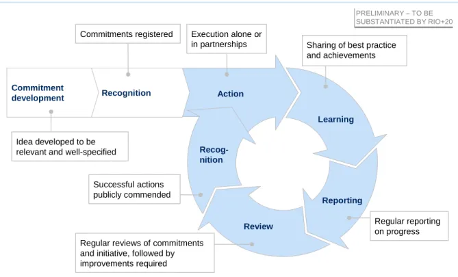 Figure 9: Potential process flow, where commitments are developed, recognised, enacted,  reviewed, and disseminated 