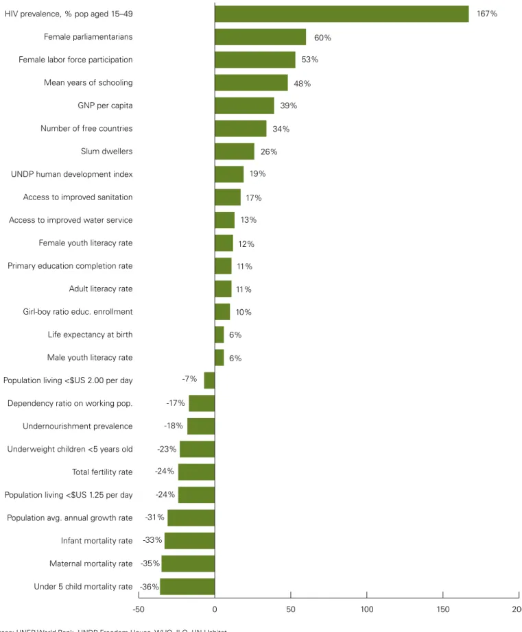 Figure 2: Human social and economic progress