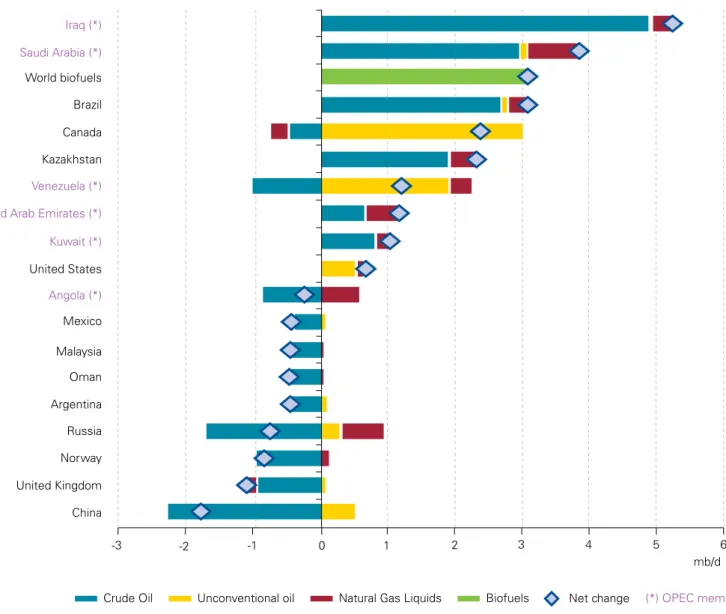 Figure 8: Major changes in global liquids supply, 2010–2035