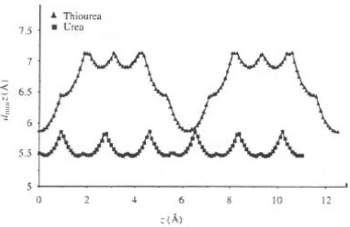Figure 1.3. Compression of Minimum tunnel diameter (dmin) of urea and thiourea as a function of crystallographic axis z