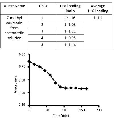 Table 2.4. Comparison of loading of 7-methyl coumarin from acetonitrile solution. 