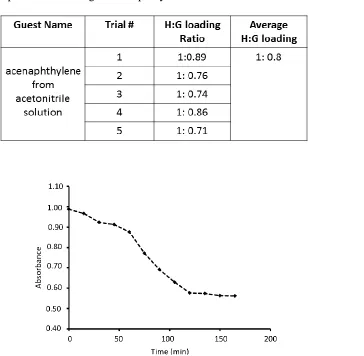 Table 2.5. Comparison of loading of acenaphthylene from acetonitrile solution. 
