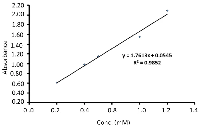 Table 2.6. Comparison of loading of trans-stilbene from acetonitrile solution. 