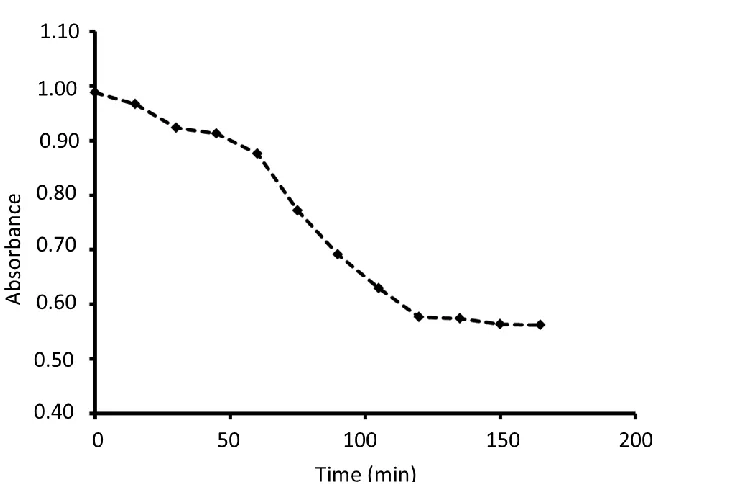 Figure 2.23. Desorption of trans-β-methyl styrene from host 1 as observed by TGA experiment