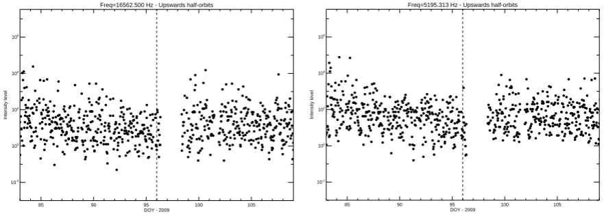 Fig. 1. Variation of the intensity level (expressed in mV2 m−2 Hz−1) time series versus the day of the year 2009 (from 24 March to 19 April2009)