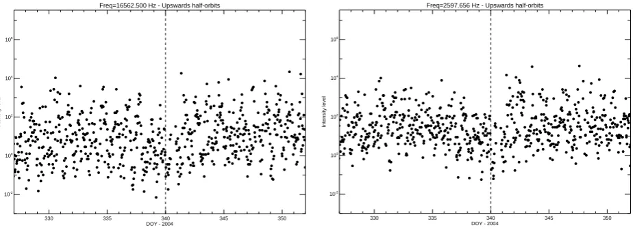 Fig. 2. Variation of the daily sum Kp-index 10 days before and after seismic events which occurred on 6 April 2009 (left panel) and5 December 2004 (right panel)