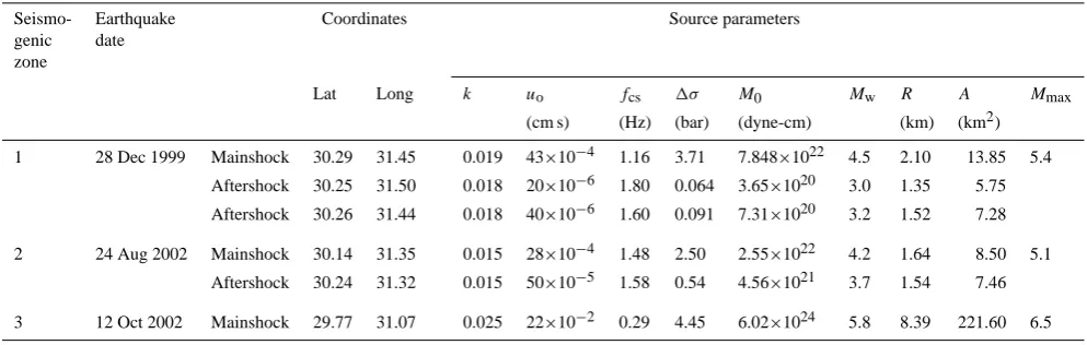 Table 3. Source parameters of the effective earthquakes from different seismogenic zones.