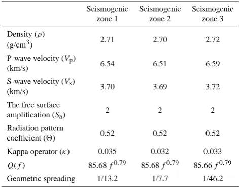 Table 2. Modelling parameters for the application of the sourceparameters, Mmax and PGA estimation from different seismogeniczones in and around Greater Cairo Area.