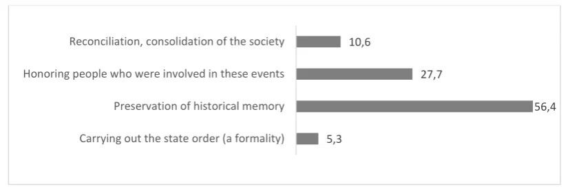 Figure 1. Attitudes of respondents at celebration of the memorable dates in school 